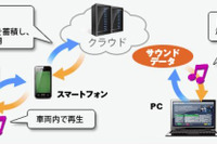 ACCESS、車載向けサウンド制作・再生システムを開発し電気自動車に提供 画像