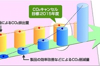 豊田自動織機、第五次環境取り組みプランを策定 画像