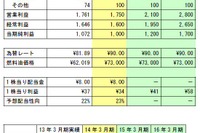 川崎近海汽船、2015年度の営業益59%増の28億円目指す 画像