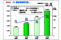 小糸、中期経営計画を策定…2015年に売上6000億円 画像