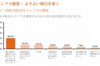 EVの価格設定はガソリン車プラス50万円以内にすべき…PwC調べ 画像