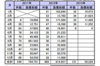 東日本大震災関連倒産、累積件数は1164件…5月9日現在 東京商工リサーチ 画像