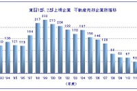 不動産を売却した東証1部、2部上場企業、8年ぶりにプラス 2012年度 画像