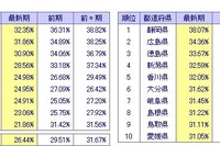 赤字企業率3.1ポイント下落の26.4%、全9地区で改善…東京商工リサーチ 画像
