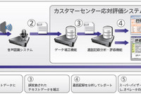 コールセンターオペレータの応対品質向上を支援する評価システム(ラック) 画像