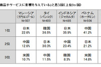 アセアン諸国、日本の影響力が強いのはインドネシアとマレーシア…野村総合研究所調べ 画像