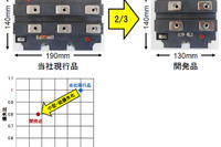 日立、サイズ従来比約2/3の鉄道車両用3kV/1200Aパワーモジュールを開発 画像