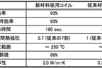 JAXAなど、最大出力を長時間維持できるモーターコイル開発…電動航空機の実用化を前進 画像