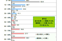 20代母親の育児ストレス解消法、「ドライブ」が26.3％…パルシステム調べ 画像