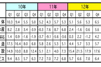 GDP成長率、1-3月はプラス4.1% 外需&製造業が減速も内需が下支え マレーシア 画像