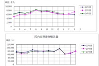 航空輸送統計、国際線旅客人数は9.4%増、国内線は5.5%増…1月 画像