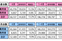 4月の自動車販売、前年比で9.9%増に マレーシア 画像