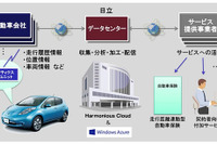 日立、「テレマティックスデータ加工配信サービス」を開発…Windows Azure活用 画像