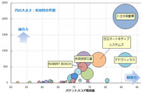 電気ブレーキ技術、特許総合力トップはトヨタ…パテント・リザルトまとめ 画像