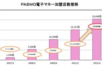 PASMO電子マネー加盟店が2万店を突破 画像