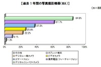 デジカメでの撮影枚数、スマホ購入で3割のユーザーが減少…増加も1割 画像