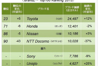 ブランド価値ランキング、自動車部門トップはトヨタ…カンター・ジャパンまとめ 画像