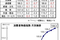 マレーシア、4月の消費者物価が前月比で0.1%アップに 画像