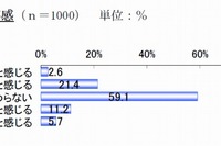 景気回復、6割が実感なし…楽天リサーチ調べ 画像