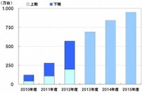 市場は拡大傾向、iOSとAndroidの差がさらに縮小、MM総研の国内タブレット出荷調査 画像