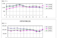 航空輸送統計、国内線の旅客人数4.7%増、国際線が2.5%増…2月 画像