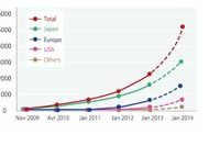 CHAdeMO式の急速充電器2500台を達成、欧州・北米で増加、今年末には4000台を予想 画像