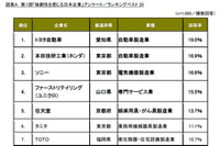 独創性を感じる日本企業、首位トヨタ、2位ホンダ 画像