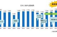 JTB総研調査、海外旅行者数が1849万人と過去最高…円高で渡航先での買い物費用増加 画像