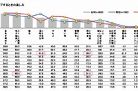 30代独身男性の6割が「ひとりドライブ」を楽しむ…富士通テン調べ 画像