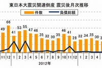 東日本大震災関連、負債総額の減少続く…5月 東京商工リサーチ 画像