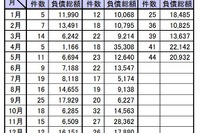 中小企業金融円滑化法適用後の倒産、4か月連続で最多を更新…5月 東京商工リサーチ 画像