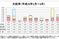 国内航空会社の遅延率9.05%、欠航率2.34%…2013年1-3月期 画像