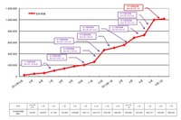 「NOTTV」契約者数が100万を突破 画像