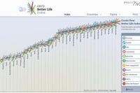 OECD「暮らし指標」発表、日本は総合19位・教育2位 画像