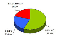 歩きながらの携帯利用、8割が経験あり…インターネットコム調べ 画像