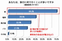 シニア世代、約9割が「ヒヤリ」経験者…ネオマーケティング調べ 画像