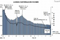 出生数は過去最少の103万人、出生率は微増の1.41 画像