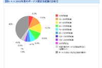 夏のボーナス、クルマ購入は昨年比0.2ポイントダウン…カカクコム調べ 画像
