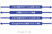 佐川急便、検索連動型広告 Google AdWords のトライアル販売を開始 画像