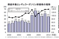 ガソリンスタンドの倒産・休廃業、2012年度は約250社 画像