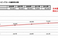 キャンピングカー総保有台数は推定8万台…日本RV協会調べ 画像