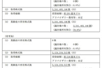 ソフトバンクのスプリント買収、15億ドル増の約216億ドルで決着へ 画像