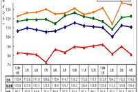 マレーシア4月の鉱工業指数、前年同月比4.7%の上昇に 画像