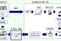 ホンダ、HV用ニッケル水素バッテリーのレアアース再利用をTDKなどと共同で推進 画像