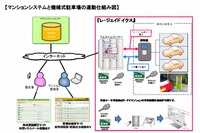マンションキーで立駐の入出庫操作、EV充電情報確認…日成ビルドなど 画像