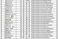 【ネット選挙】参院選候補者のTwitter認証アカウントリスト・153名 画像