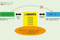 HEARTS、自動車アフターパーツメーカー向けBPOシステムサービスを開始 画像