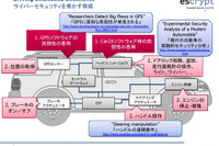 自動運転化を前に急がれるサイバー攻撃防止への研究 画像