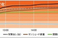 JAF、夏場における車内温度の変化を検証…短時間で熱中症の危険性 画像