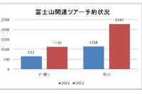 富士山観光ツアーの予約好調 はとバス 登山ツアーは倍増 画像